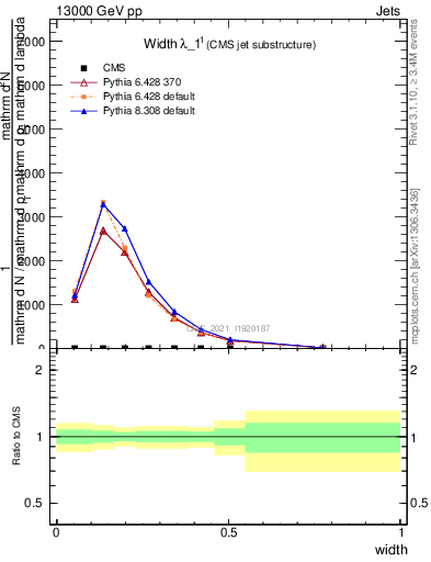 Plot of j.width in 13000 GeV pp collisions