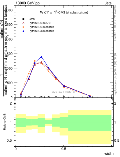 Plot of j.width in 13000 GeV pp collisions