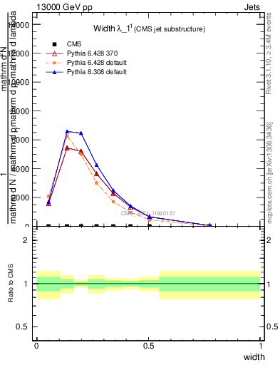 Plot of j.width in 13000 GeV pp collisions