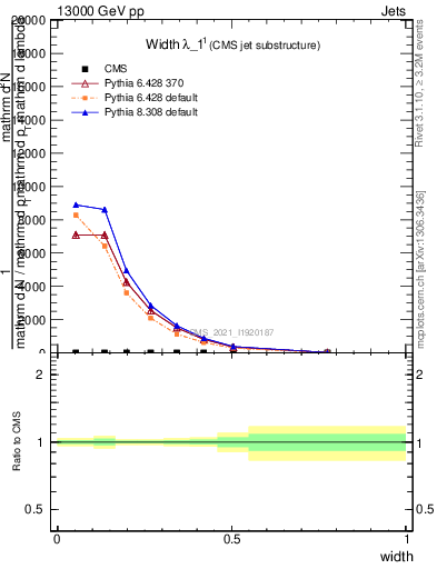 Plot of j.width in 13000 GeV pp collisions