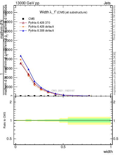 Plot of j.width in 13000 GeV pp collisions