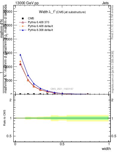 Plot of j.width in 13000 GeV pp collisions