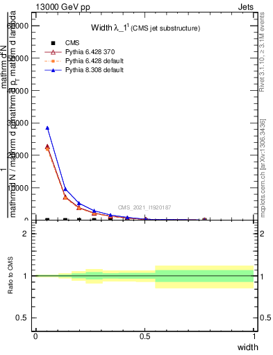 Plot of j.width in 13000 GeV pp collisions