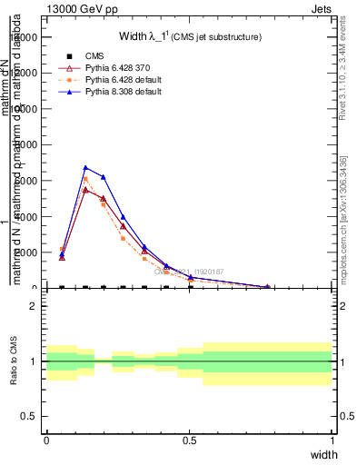 Plot of j.width in 13000 GeV pp collisions