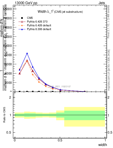 Plot of j.width in 13000 GeV pp collisions