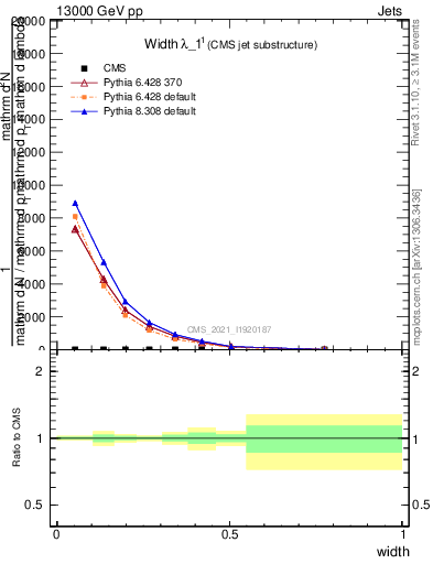 Plot of j.width in 13000 GeV pp collisions