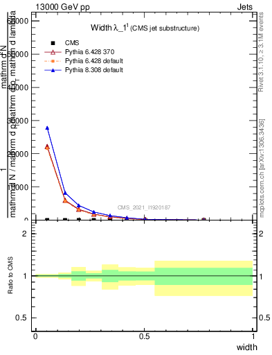 Plot of j.width in 13000 GeV pp collisions