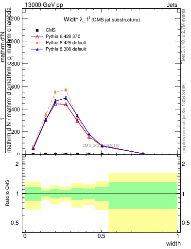 Plot of j.width in 13000 GeV pp collisions