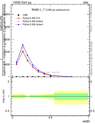 Plot of j.width in 13000 GeV pp collisions