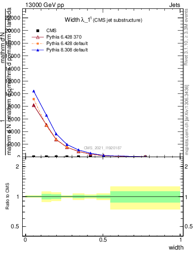 Plot of j.width in 13000 GeV pp collisions