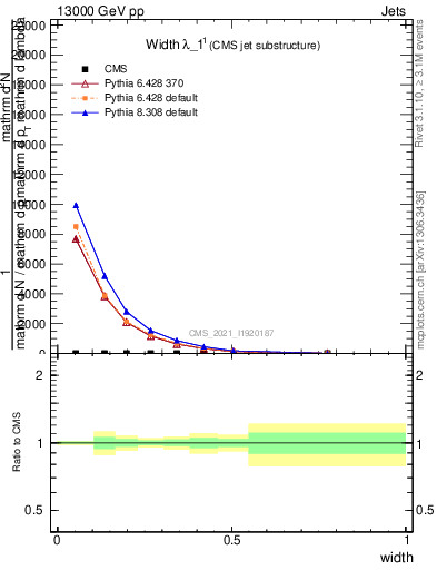 Plot of j.width in 13000 GeV pp collisions