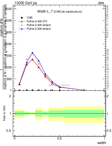 Plot of j.width in 13000 GeV pp collisions