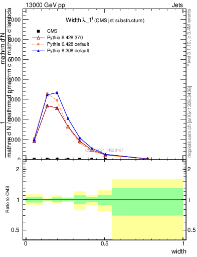 Plot of j.width in 13000 GeV pp collisions