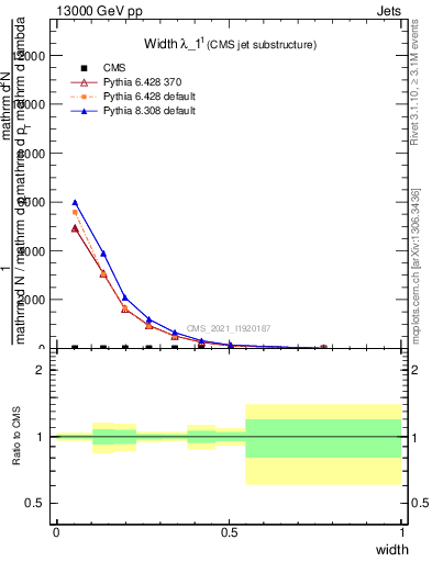 Plot of j.width in 13000 GeV pp collisions