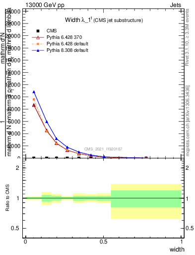 Plot of j.width in 13000 GeV pp collisions