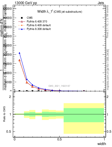 Plot of j.width in 13000 GeV pp collisions