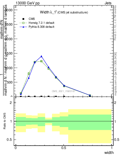 Plot of j.width in 13000 GeV pp collisions