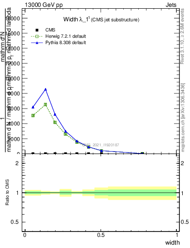 Plot of j.width in 13000 GeV pp collisions