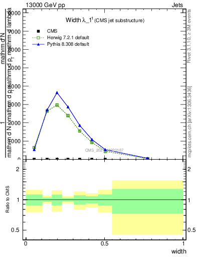 Plot of j.width in 13000 GeV pp collisions