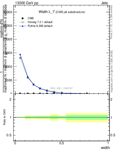 Plot of j.width in 13000 GeV pp collisions