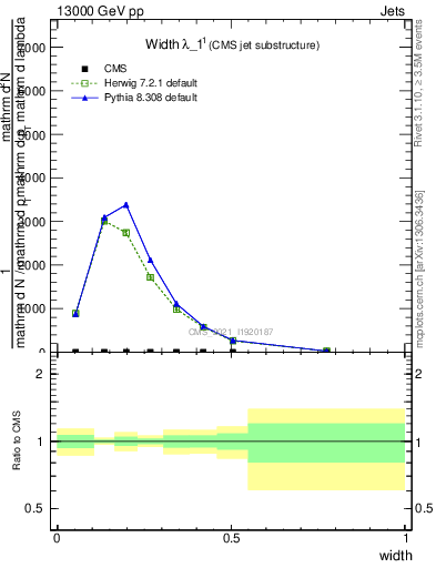 Plot of j.width in 13000 GeV pp collisions