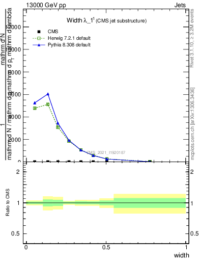 Plot of j.width in 13000 GeV pp collisions