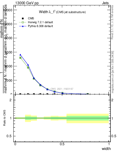 Plot of j.width in 13000 GeV pp collisions