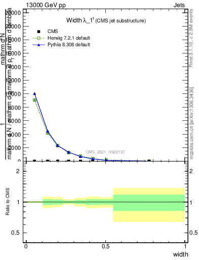 Plot of j.width in 13000 GeV pp collisions