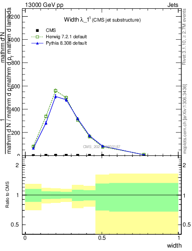 Plot of j.width in 13000 GeV pp collisions