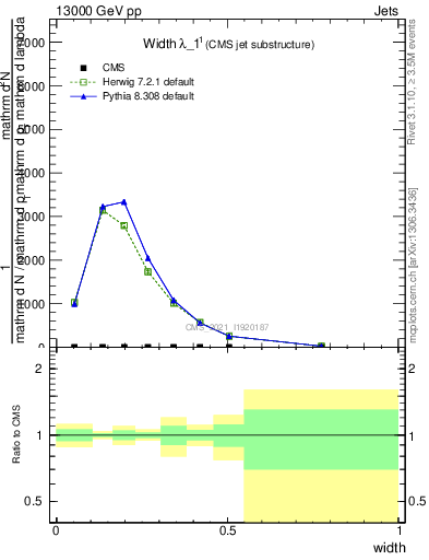 Plot of j.width in 13000 GeV pp collisions