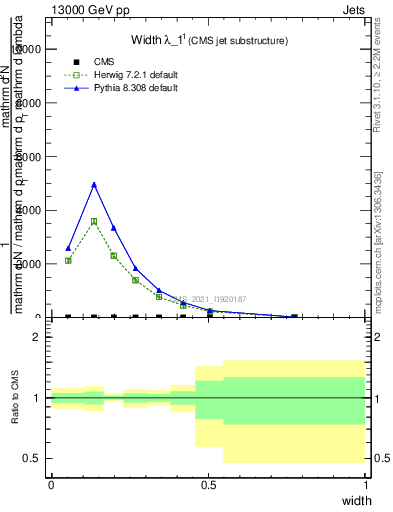 Plot of j.width in 13000 GeV pp collisions