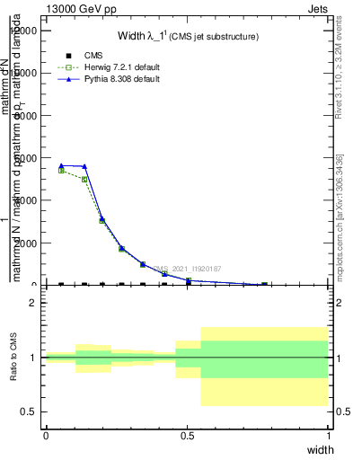 Plot of j.width in 13000 GeV pp collisions