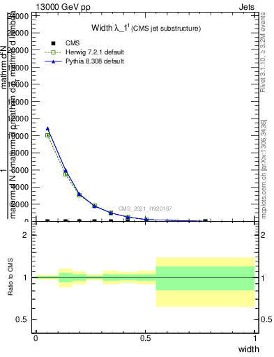 Plot of j.width in 13000 GeV pp collisions