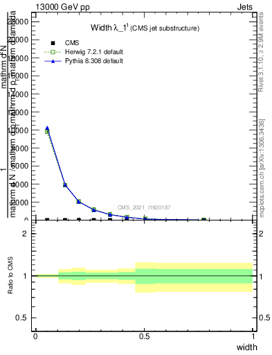 Plot of j.width in 13000 GeV pp collisions