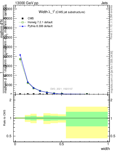 Plot of j.width in 13000 GeV pp collisions