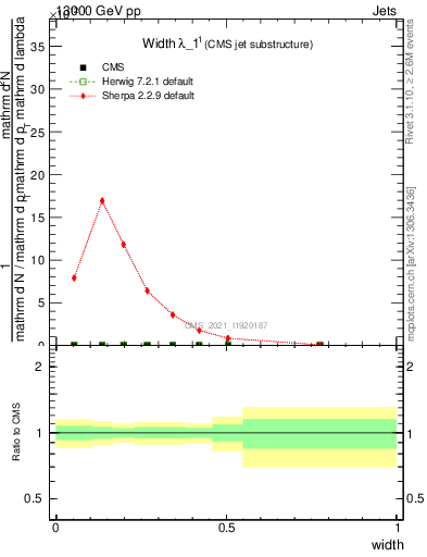 Plot of j.width in 13000 GeV pp collisions