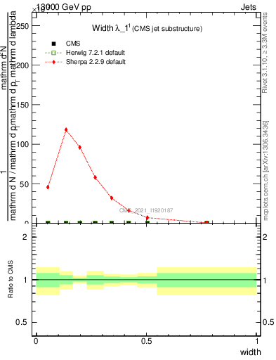 Plot of j.width in 13000 GeV pp collisions