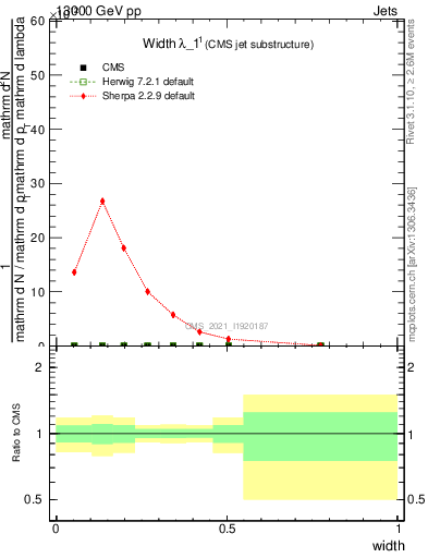 Plot of j.width in 13000 GeV pp collisions