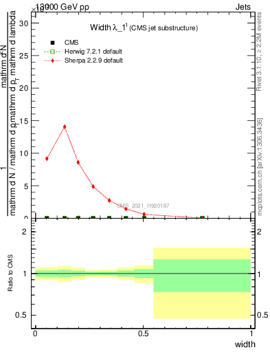 Plot of j.width in 13000 GeV pp collisions