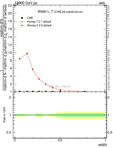 Plot of j.width in 13000 GeV pp collisions