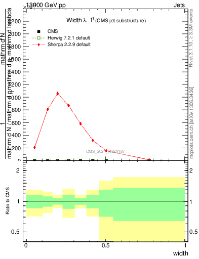 Plot of j.width in 13000 GeV pp collisions