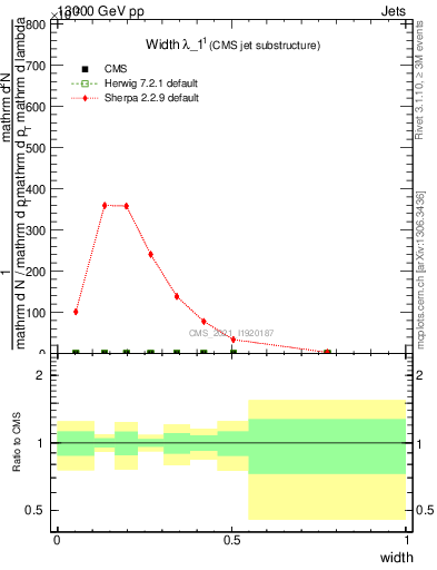 Plot of j.width in 13000 GeV pp collisions