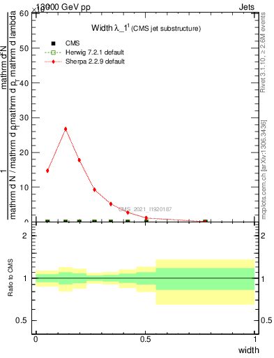 Plot of j.width in 13000 GeV pp collisions