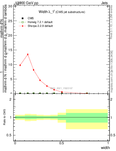 Plot of j.width in 13000 GeV pp collisions