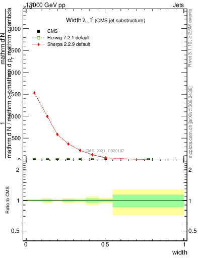 Plot of j.width in 13000 GeV pp collisions