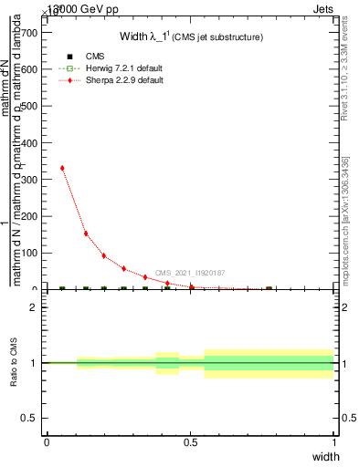 Plot of j.width in 13000 GeV pp collisions