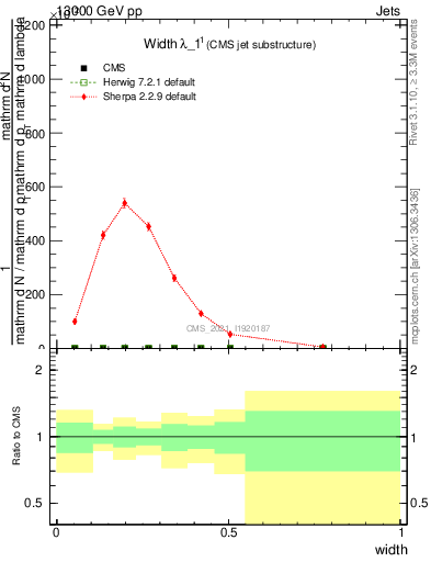 Plot of j.width in 13000 GeV pp collisions