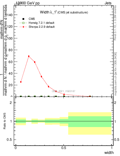 Plot of j.width in 13000 GeV pp collisions