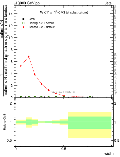 Plot of j.width in 13000 GeV pp collisions