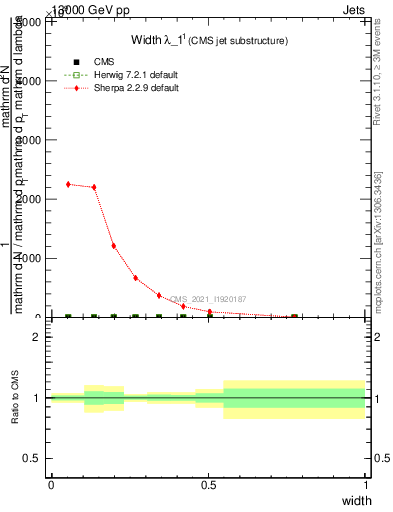 Plot of j.width in 13000 GeV pp collisions